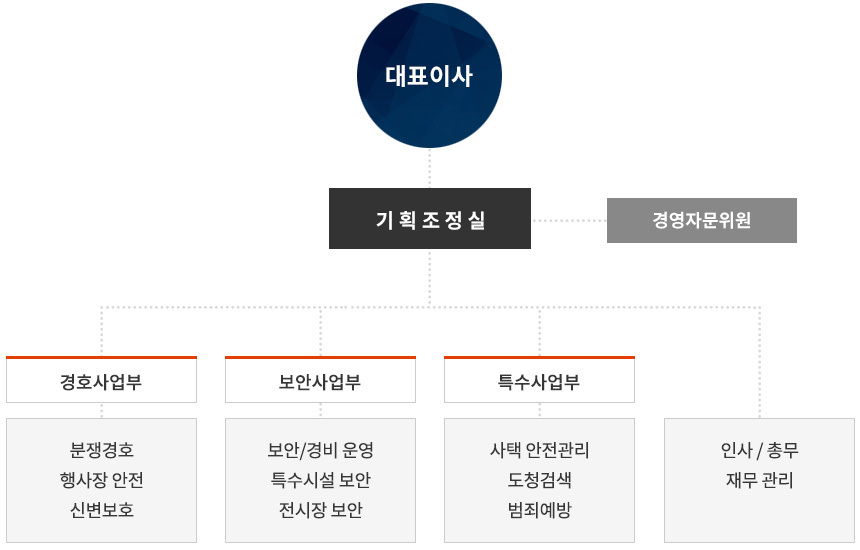 조직도